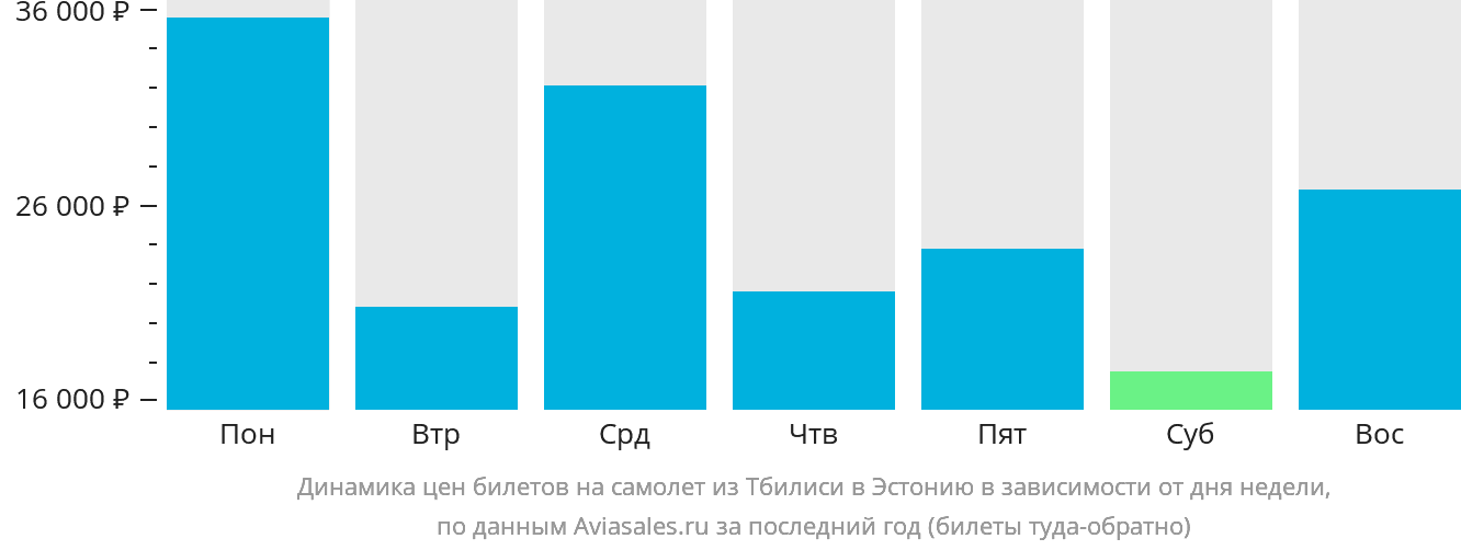 Динамика цен билетов на самолёт из Тбилиси в Эстонию в зависимости от дня недели