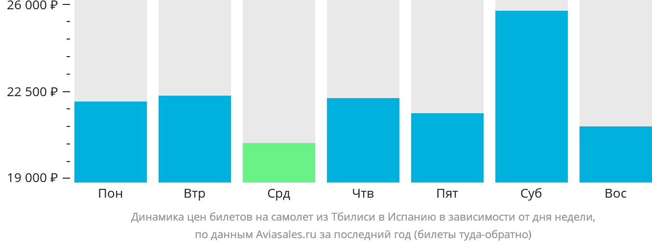 Динамика цен билетов на самолёт из Тбилиси в Испанию в зависимости от дня недели