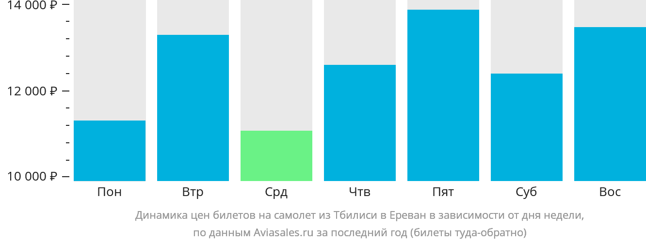 Динамика цен билетов на самолёт из Тбилиси в Ереван в зависимости от дня недели