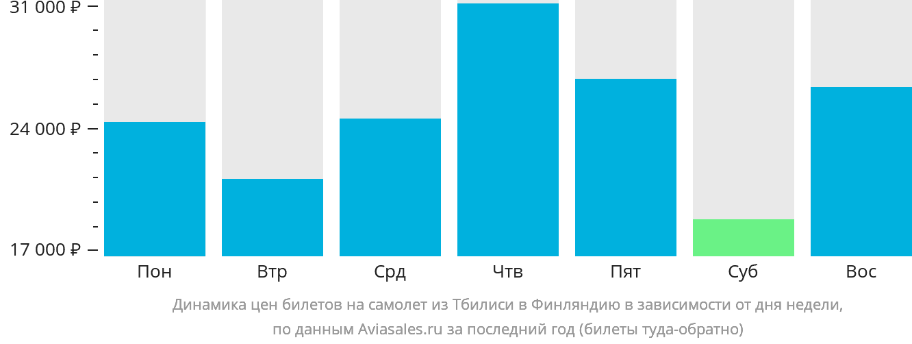 Динамика цен билетов на самолёт из Тбилиси в Финляндию в зависимости от дня недели