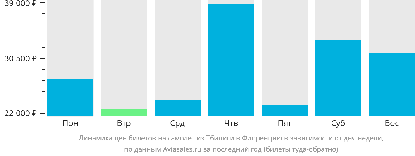 Динамика цен билетов на самолёт из Тбилиси в Флоренцию в зависимости от дня недели