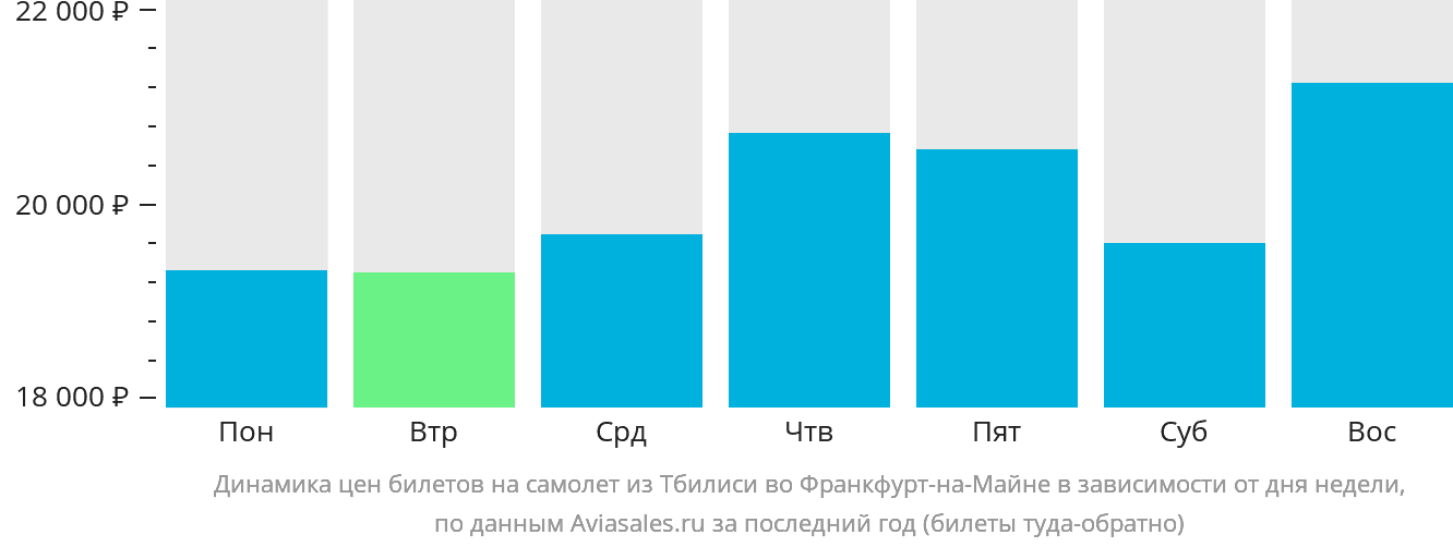 Динамика цен билетов на самолёт из Тбилиси во Франкфурт-на-Майне в зависимости от дня недели