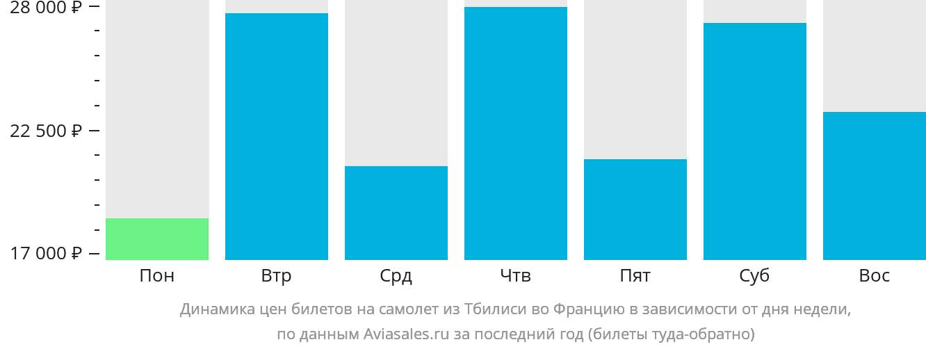 Динамика цен билетов на самолёт из Тбилиси во Францию в зависимости от дня недели