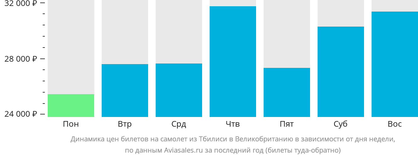 Динамика цен билетов на самолёт из Тбилиси в Великобританию в зависимости от дня недели