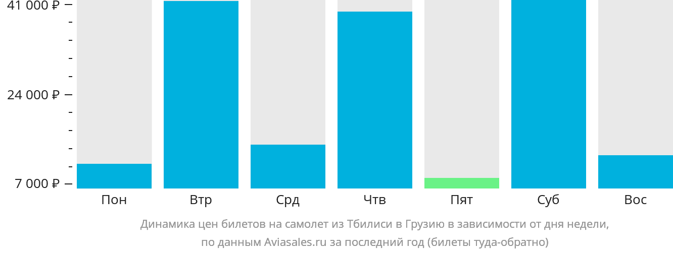Динамика цен билетов на самолёт из Тбилиси в Грузию в зависимости от дня недели