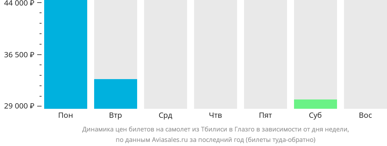 Динамика цен билетов на самолёт из Тбилиси в Глазго в зависимости от дня недели