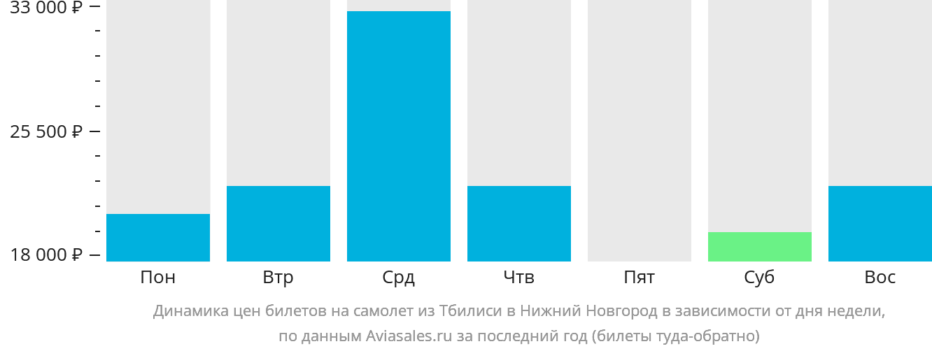 Динамика цен билетов на самолёт из Тбилиси в Нижний Новгород в зависимости от дня недели