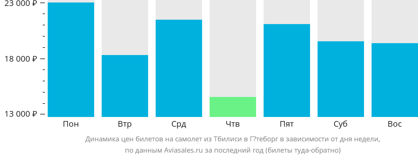 Динамика цен билетов на самолёт из Тбилиси в Гётеборг в зависимости от дня недели