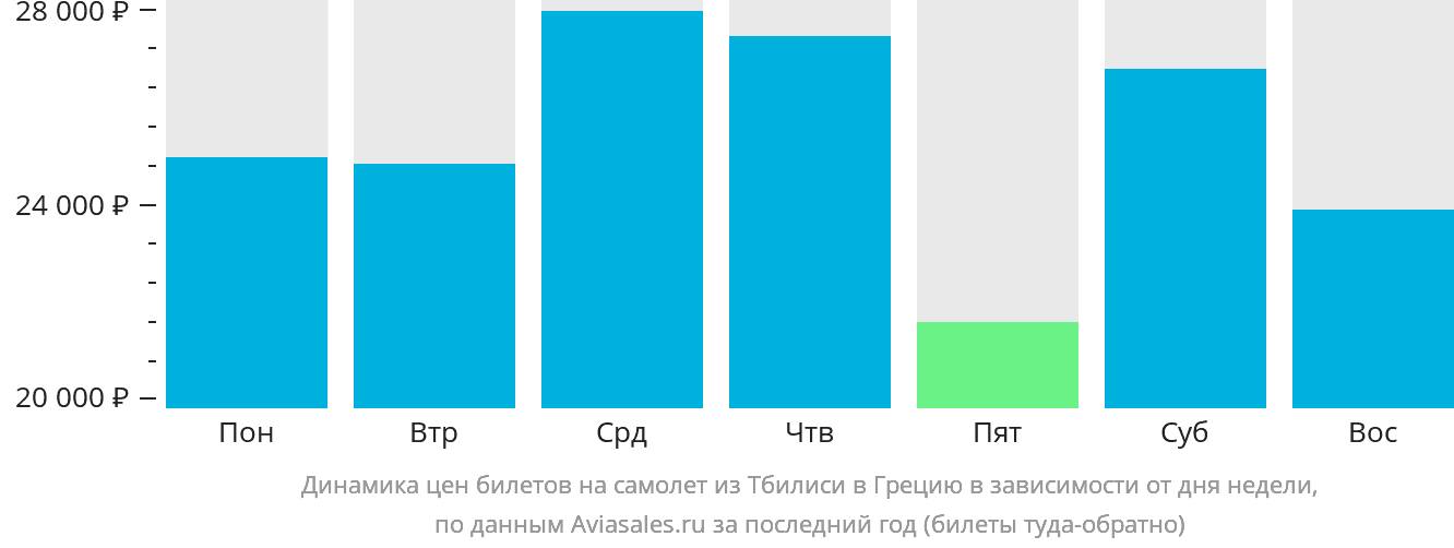 Динамика цен билетов на самолёт из Тбилиси в Грецию в зависимости от дня недели