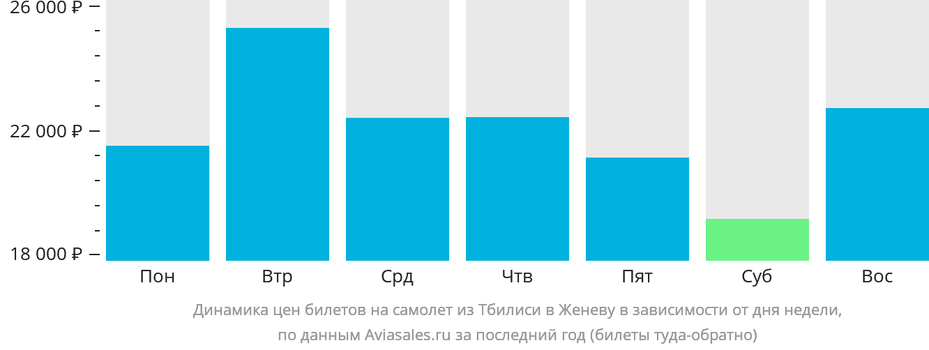 Динамика цен билетов на самолёт из Тбилиси в Женеву в зависимости от дня недели