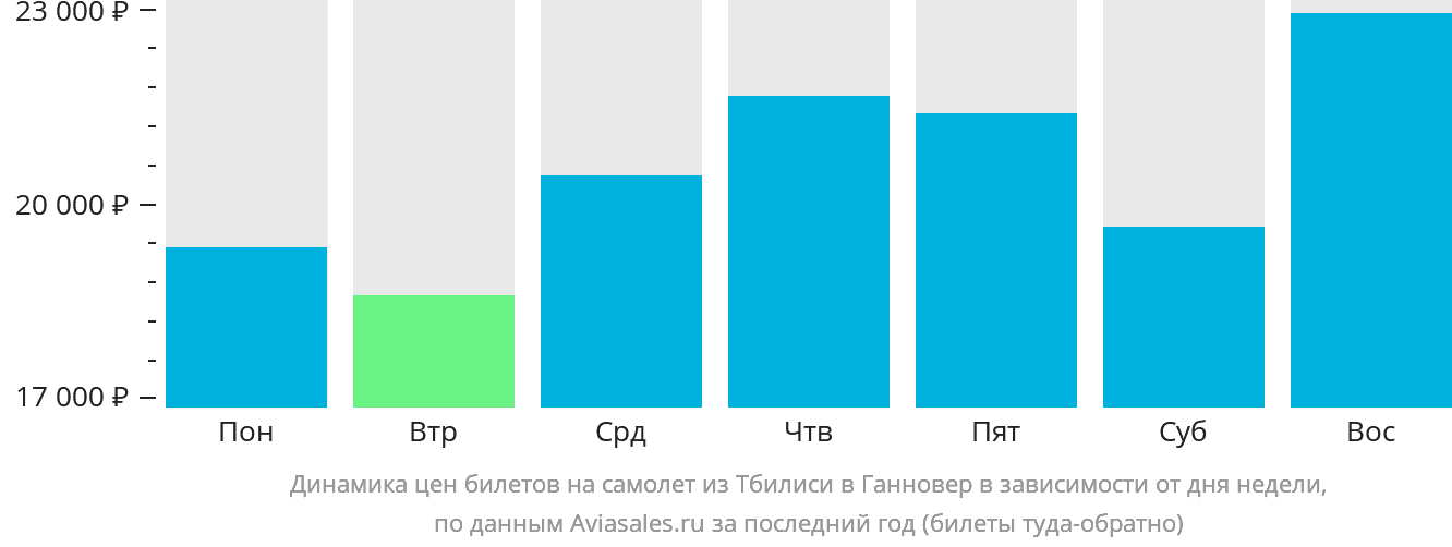 Динамика цен билетов на самолёт из Тбилиси в Ганновер в зависимости от дня недели
