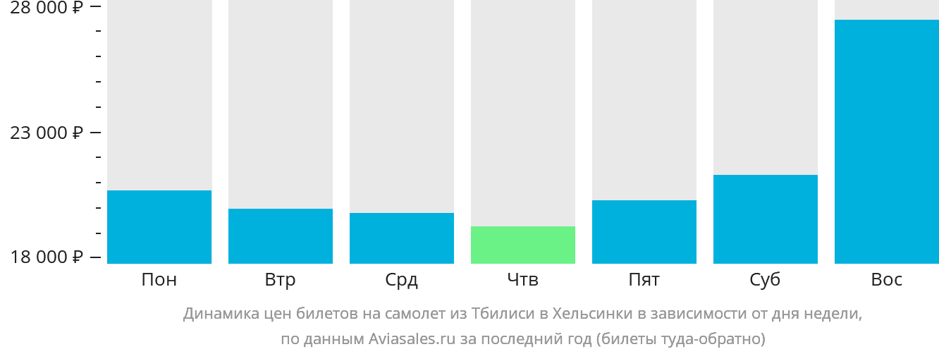 Динамика цен билетов на самолёт из Тбилиси в Хельсинки в зависимости от дня недели