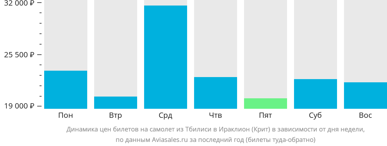 Динамика цен билетов на самолёт из Тбилиси в Ираклион в зависимости от дня недели