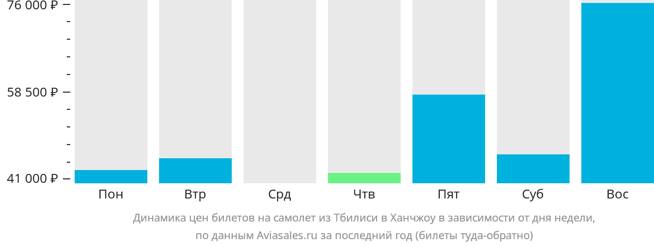Динамика цен билетов на самолёт из Тбилиси в Ханчжоу в зависимости от дня недели