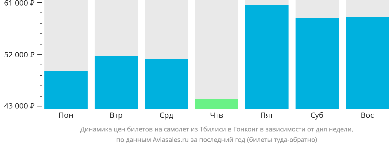 Динамика цен билетов на самолёт из Тбилиси в Гонконг в зависимости от дня недели