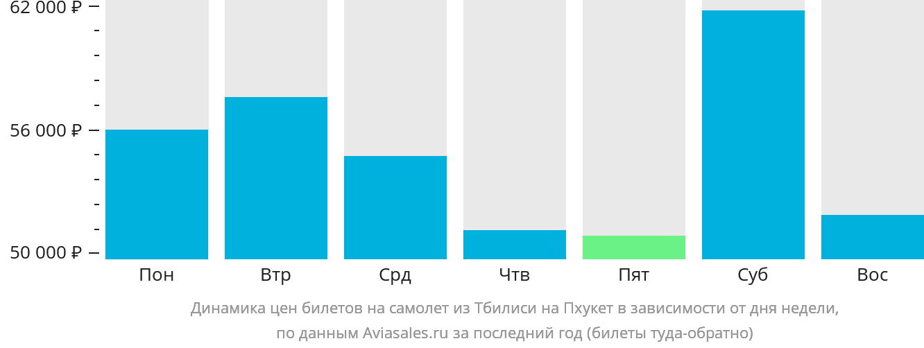 Динамика цен билетов на самолёт из Тбилиси на Пхукет в зависимости от дня недели