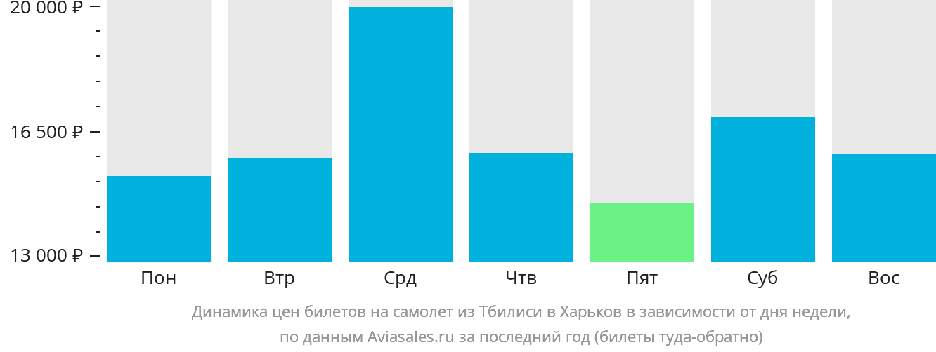 Динамика цен билетов на самолёт из Тбилиси в Харьков в зависимости от дня недели