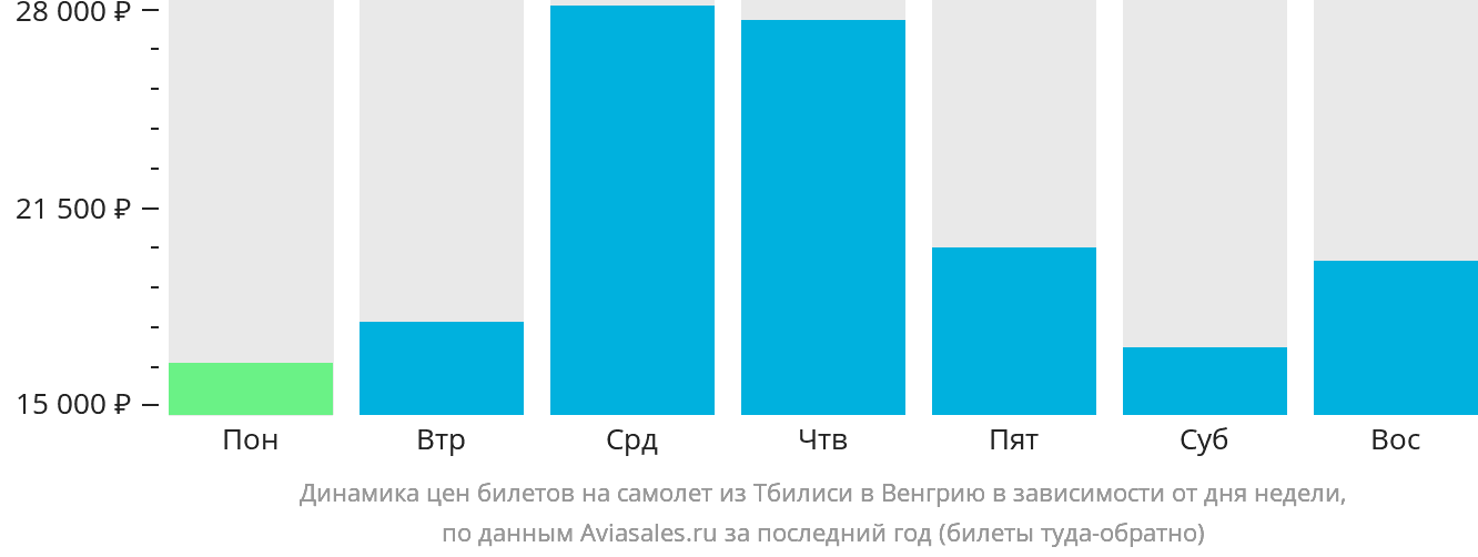 Динамика цен билетов на самолёт из Тбилиси в Венгрию в зависимости от дня недели