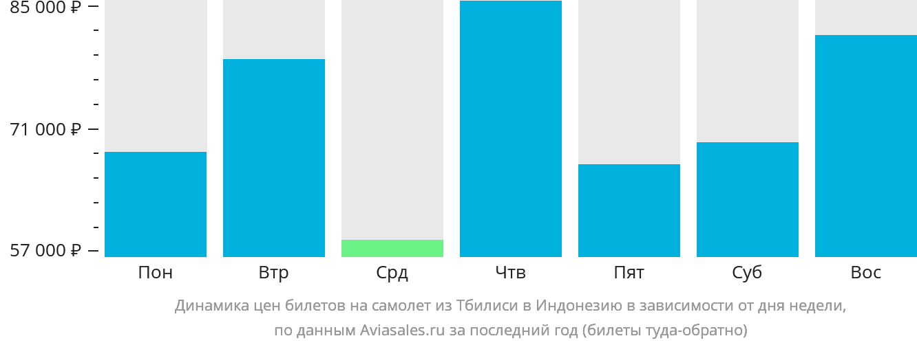 Динамика цен билетов на самолёт из Тбилиси в Индонезию в зависимости от дня недели
