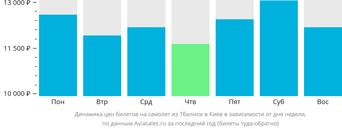 Динамика цен билетов на самолёт из Тбилиси в Киев в зависимости от дня недели