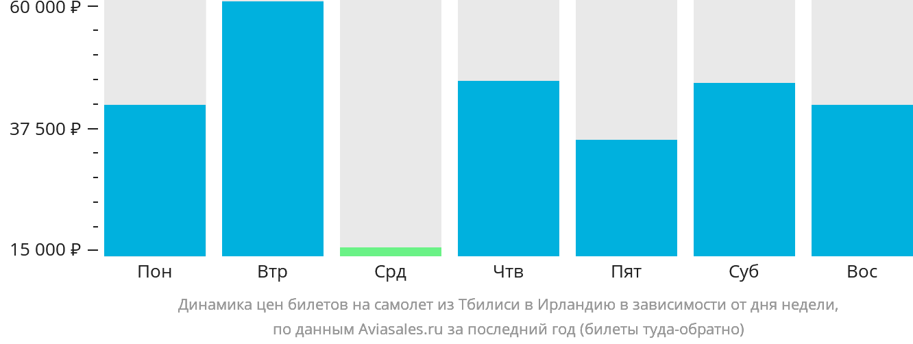 Динамика цен билетов на самолёт из Тбилиси в Ирландию в зависимости от дня недели