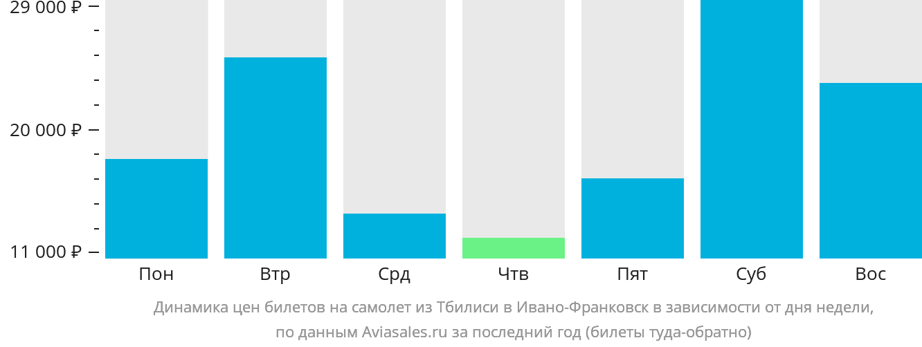 Динамика цен билетов на самолёт из Тбилиси в Ивано-Франковск в зависимости от дня недели