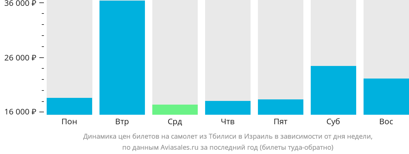 Динамика цен билетов на самолёт из Тбилиси в Израиль в зависимости от дня недели