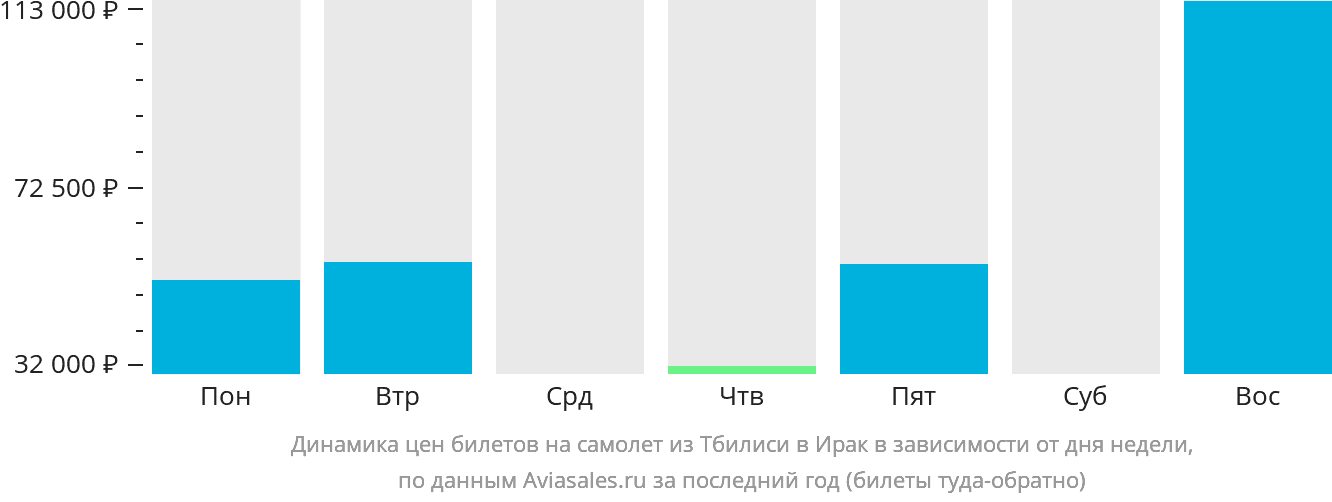 Динамика цен билетов на самолёт из Тбилиси в Ирак в зависимости от дня недели