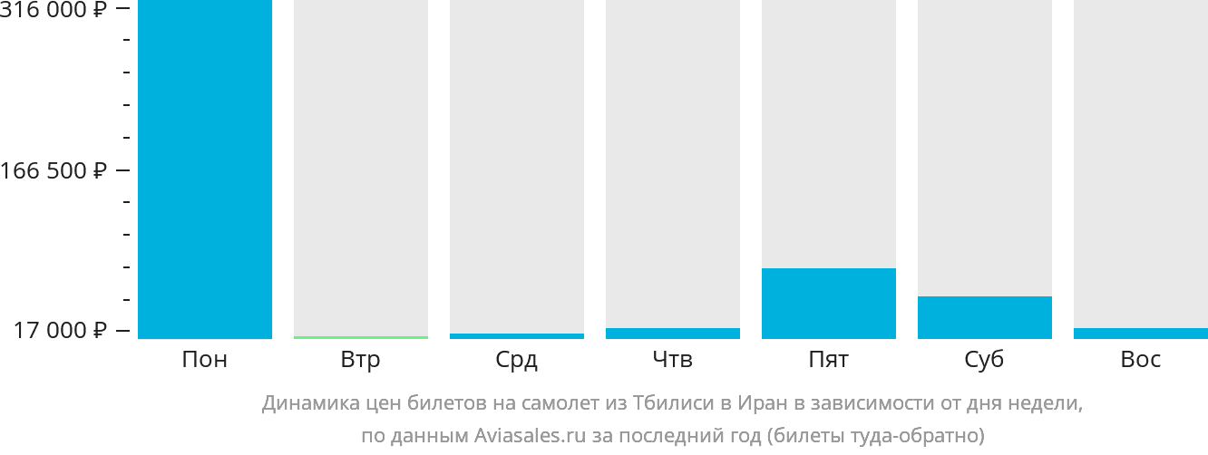 Динамика цен билетов на самолёт из Тбилиси в Иран в зависимости от дня недели