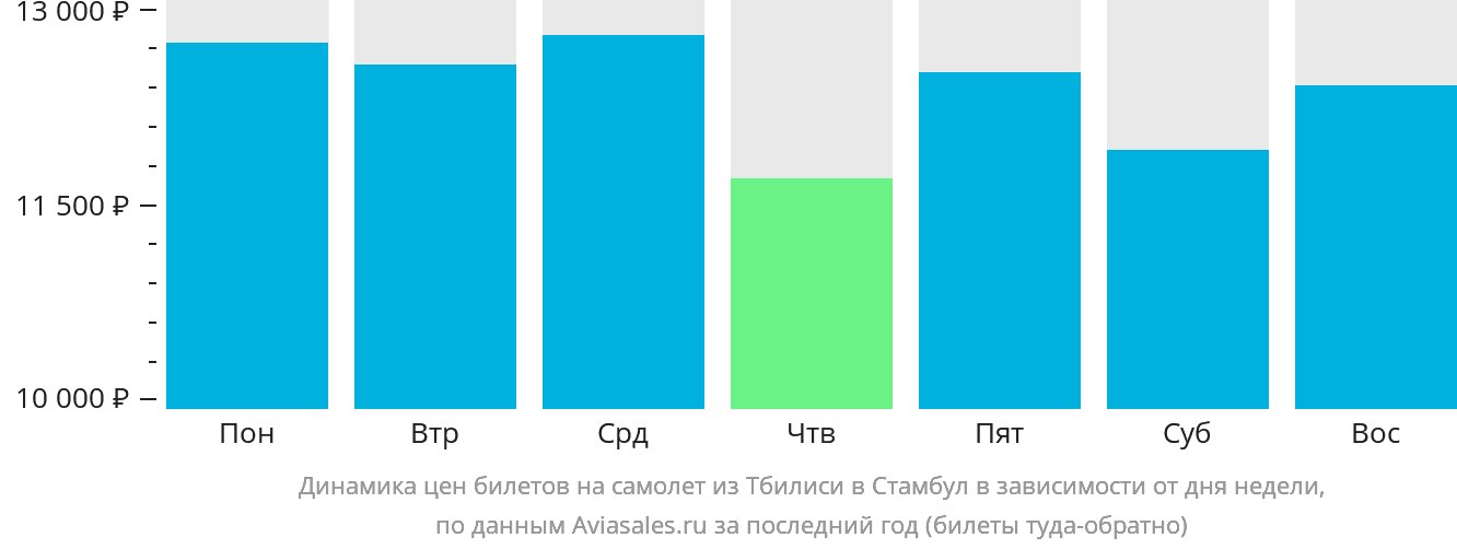 Динамика цен билетов на самолёт из Тбилиси в Стамбул в зависимости от дня недели
