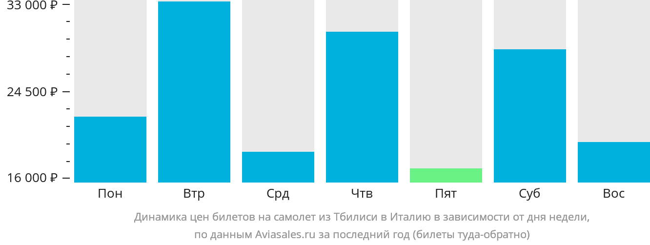 Динамика цен билетов на самолёт из Тбилиси в Италию в зависимости от дня недели