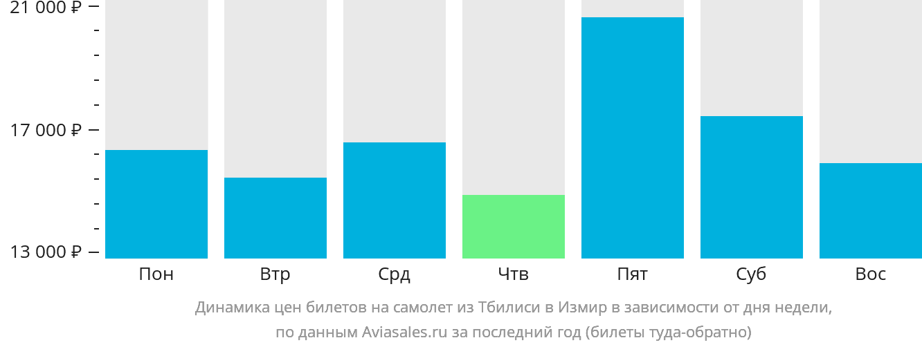 Динамика цен билетов на самолёт из Тбилиси в Измир в зависимости от дня недели