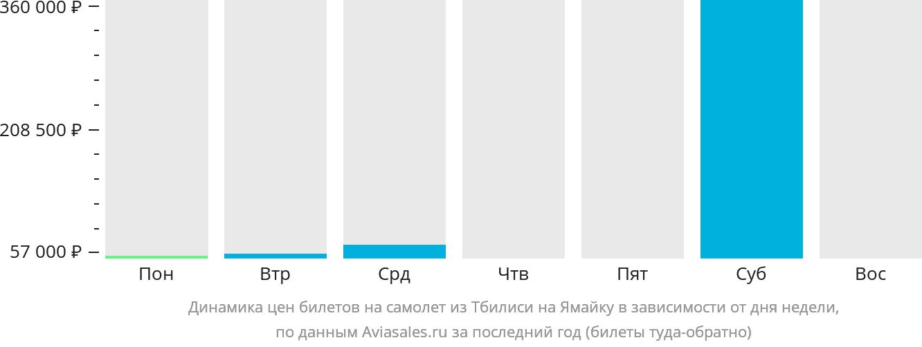 Динамика цен билетов на самолёт из Тбилиси на Ямайку в зависимости от дня недели