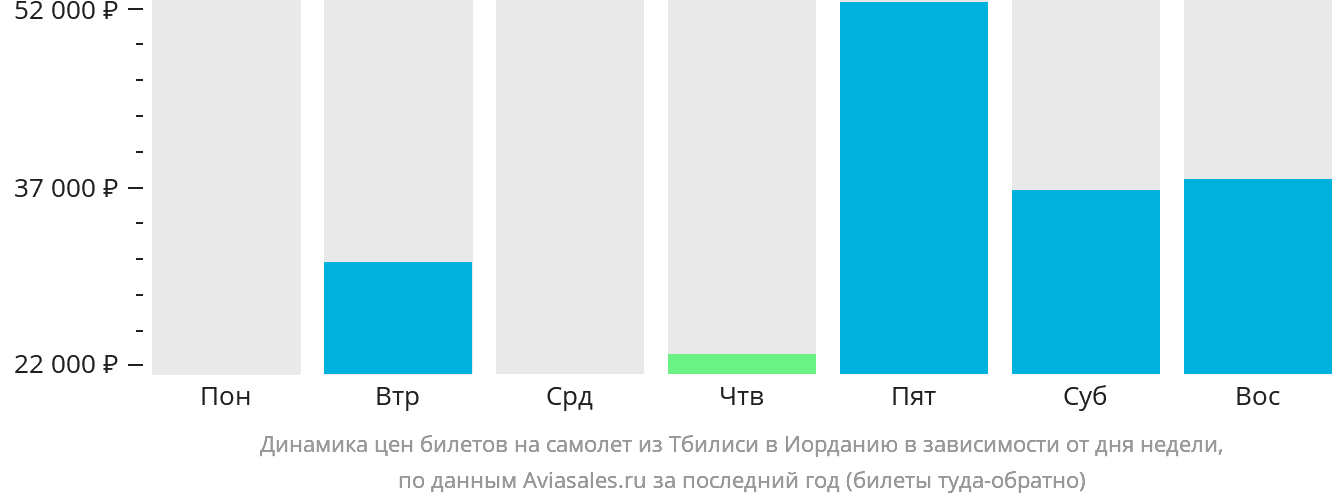 Динамика цен билетов на самолёт из Тбилиси в Иорданию в зависимости от дня недели