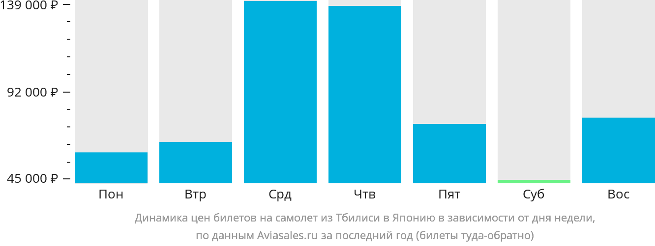 Динамика цен билетов на самолёт из Тбилиси в Японию в зависимости от дня недели
