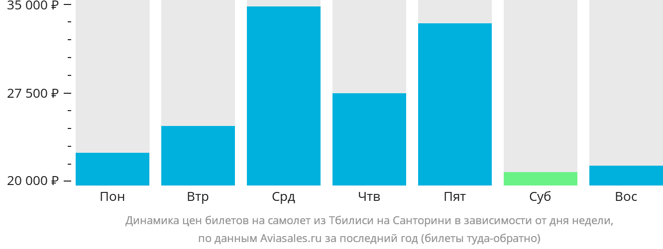 Динамика цен билетов на самолёт из Тбилиси на Тиру в зависимости от дня недели