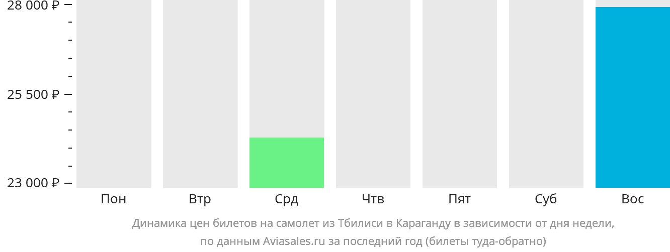 Динамика цен билетов на самолёт из Тбилиси в Караганду в зависимости от дня недели