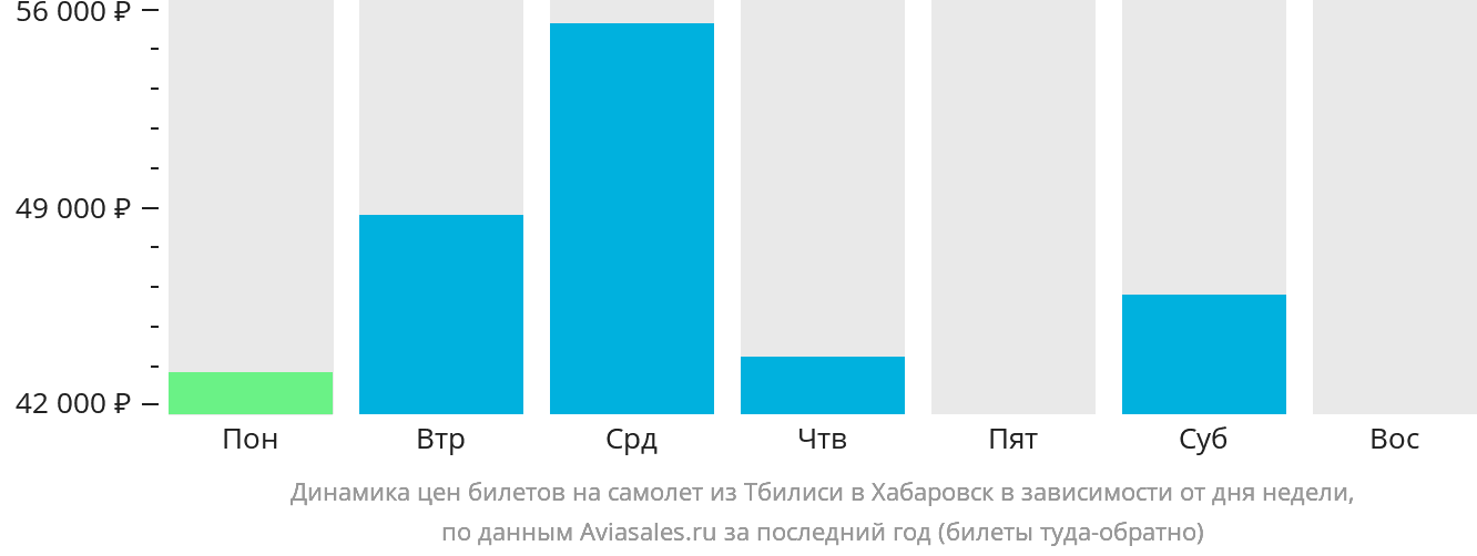 Динамика цен билетов на самолёт из Тбилиси в Хабаровск в зависимости от дня недели