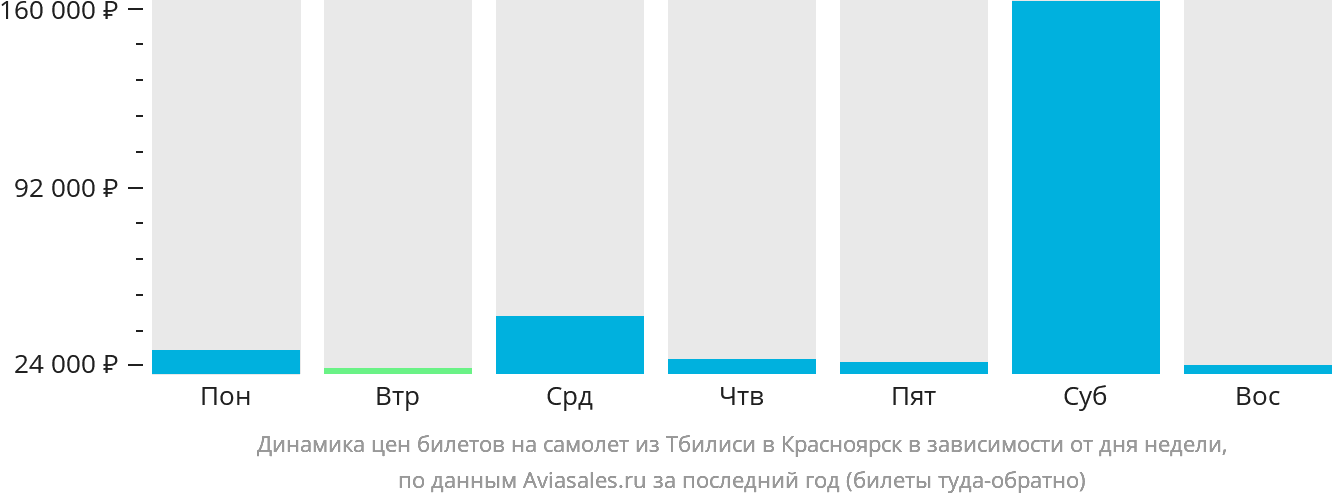 Динамика цен билетов на самолёт из Тбилиси в Красноярск в зависимости от дня недели