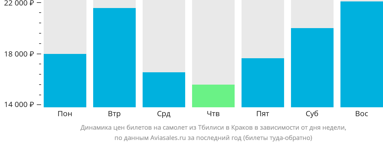 Динамика цен билетов на самолёт из Тбилиси в Краков в зависимости от дня недели