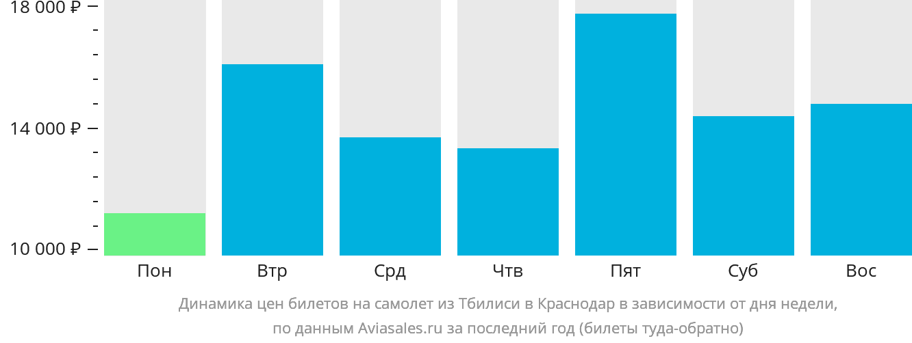 Динамика цен билетов на самолёт из Тбилиси в Краснодар в зависимости от дня недели