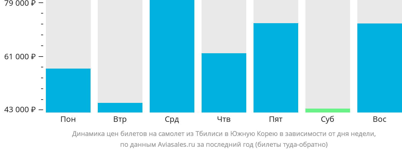 Динамика цен билетов на самолёт из Тбилиси в Южную Корею в зависимости от дня недели