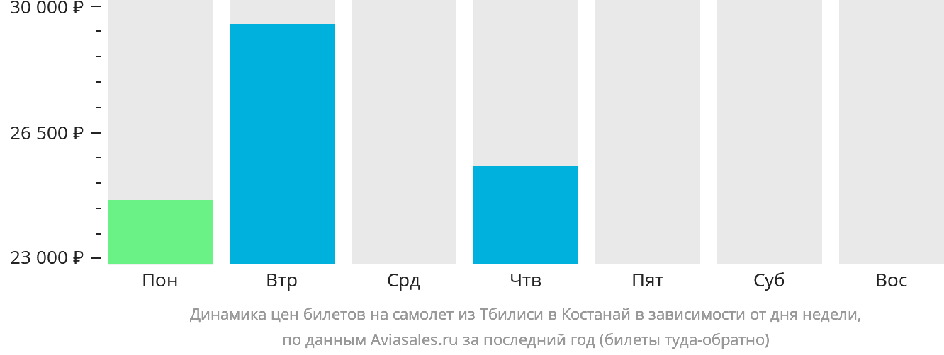 Динамика цен билетов на самолёт из Тбилиси в Костанай в зависимости от дня недели