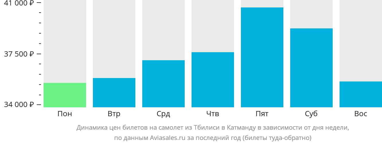 Динамика цен билетов на самолёт из Тбилиси в Катманду в зависимости от дня недели