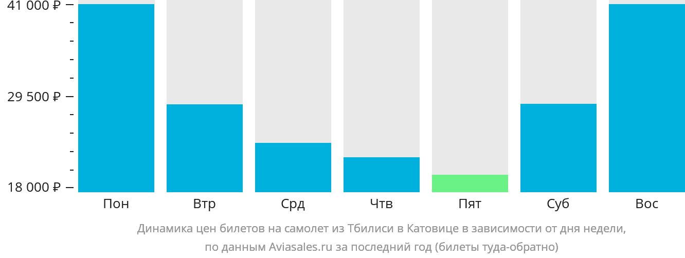 Динамика цен билетов на самолёт из Тбилиси в Катовице в зависимости от дня недели