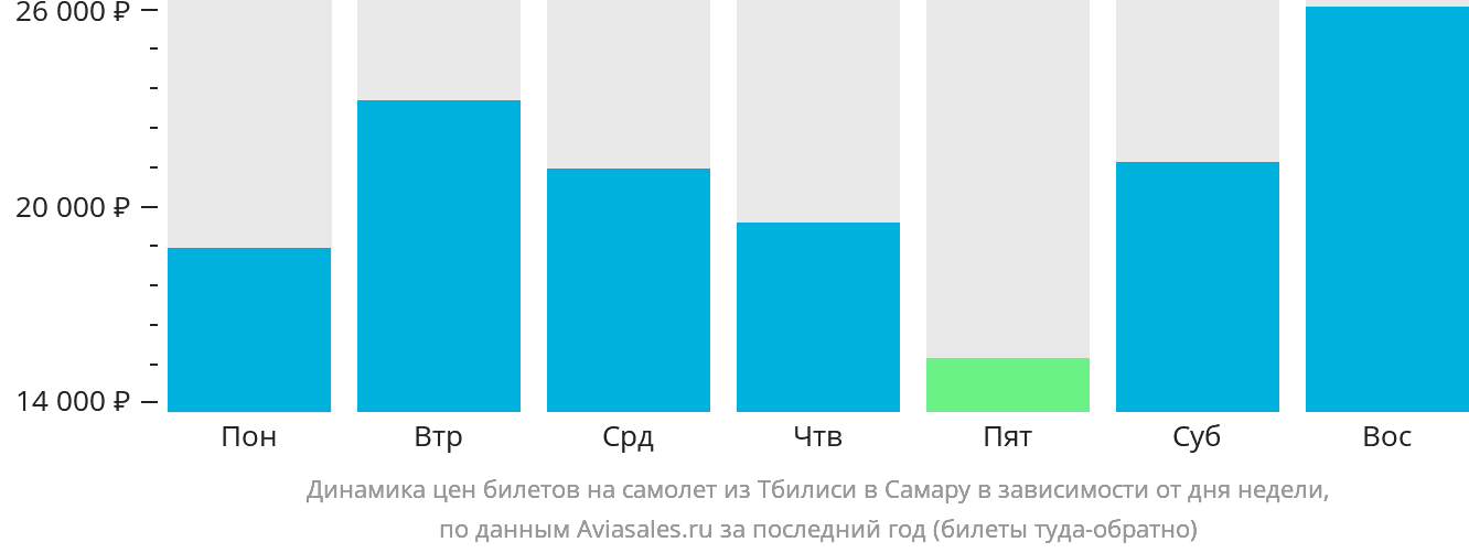 Динамика цен билетов на самолёт из Тбилиси в Самару в зависимости от дня недели