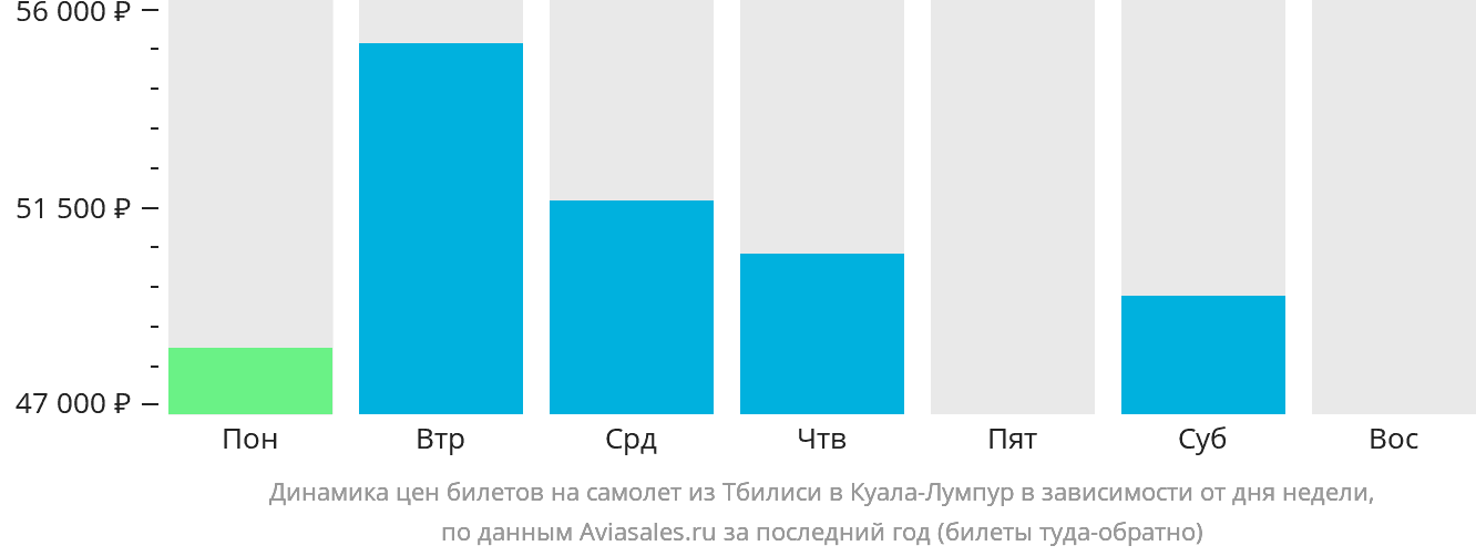 Динамика цен билетов на самолёт из Тбилиси в Куала-Лумпур в зависимости от дня недели