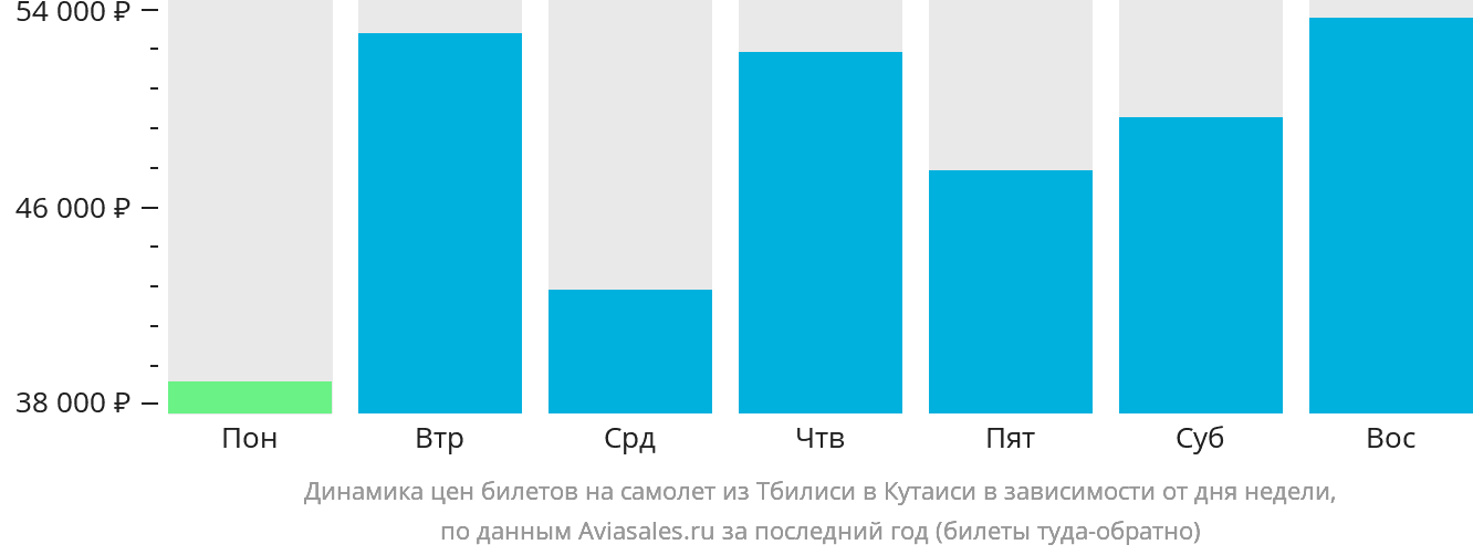 Динамика цен билетов на самолёт из Тбилиси в Кутаиси в зависимости от дня недели