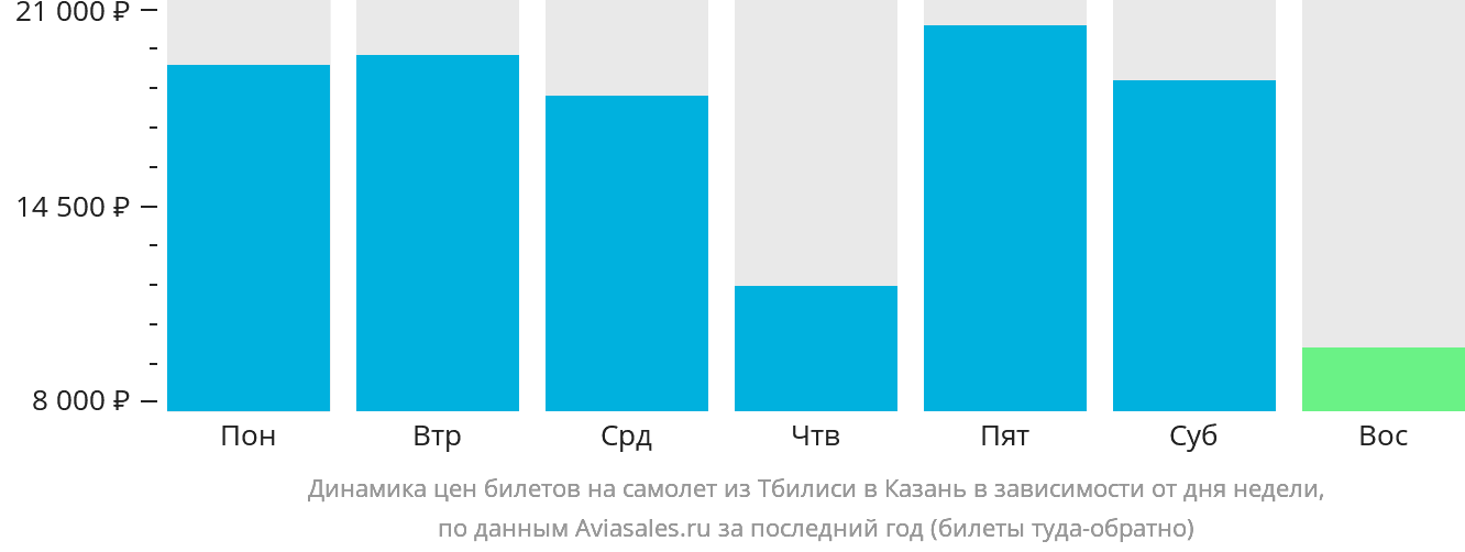 Динамика цен билетов на самолёт из Тбилиси в Казань в зависимости от дня недели