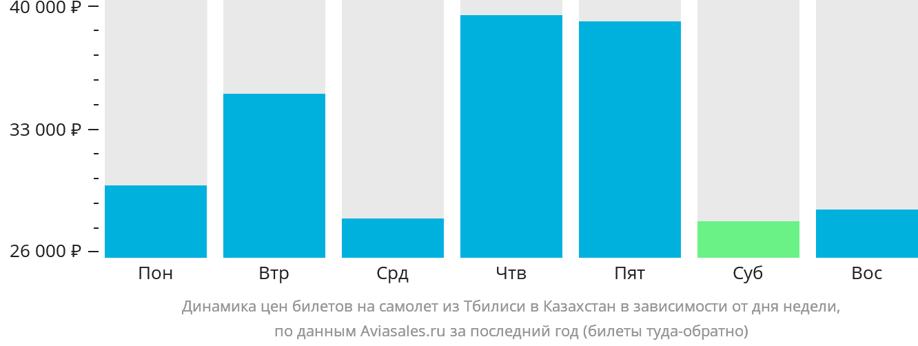 Динамика цен билетов на самолёт из Тбилиси в Казахстан в зависимости от дня недели
